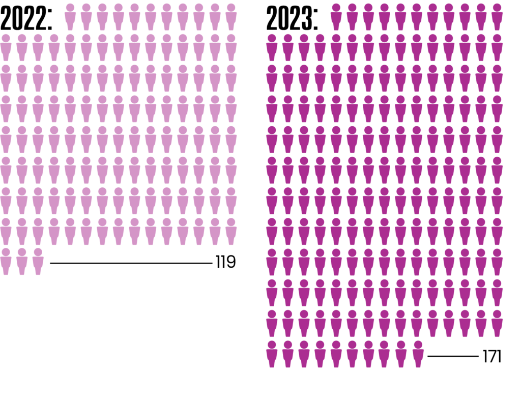 Infographic illustrating the comparison between 2022 and 2023 regarding the number of full-ride sports scholarships